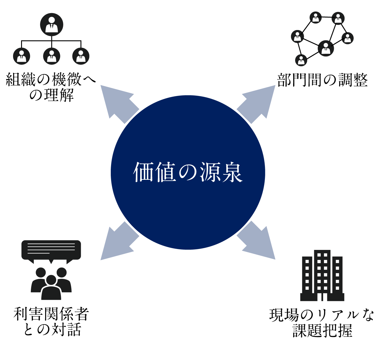 価値の源泉